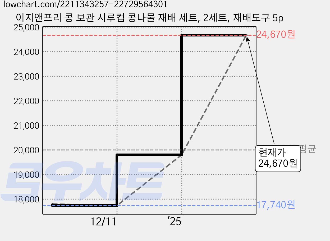 이지앤프리 콩 보관 시루컵 콩나물 재배 세트, 2세트, 재배도구 5p 가격 변동 차트, 현재가 24,670원, 관측 최저가 17,740원