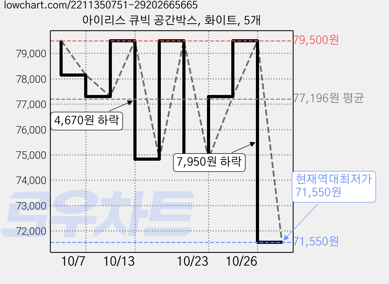 아이리스 큐빅 공간박스, 화이트, 5개 가격 변동 차트, 현재가 71,550원, 역대최저가