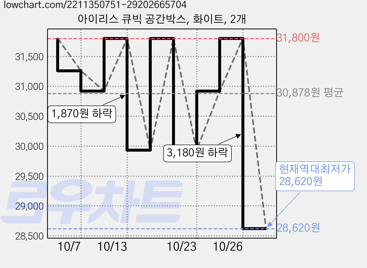 아이리스 큐빅 공간박스, 화이트, 2개 가격 변동 차트, 현재가 28,620원, 역대최저가
