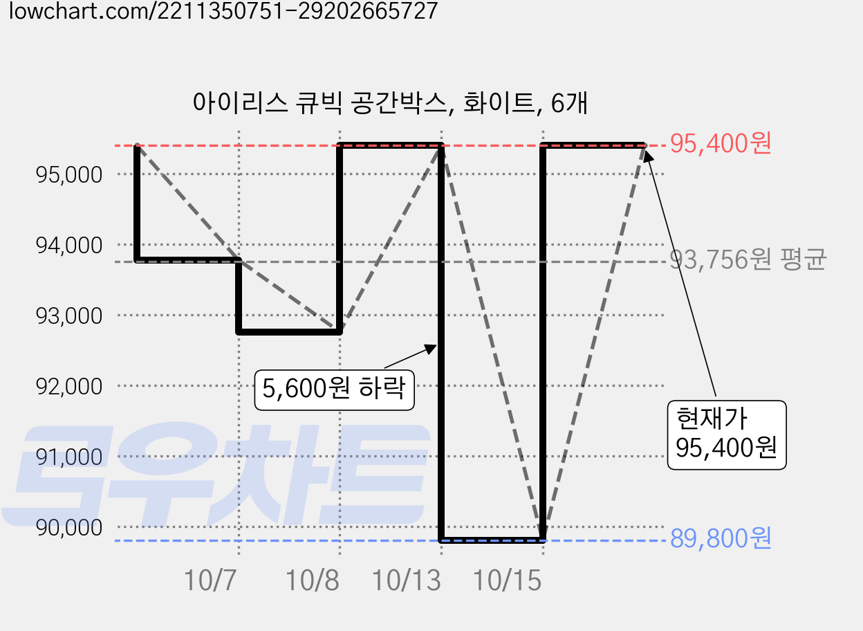 아이리스 큐빅 공간박스, 화이트, 6개 가격 변동 차트, 현재가 89,800원, 역대최저가