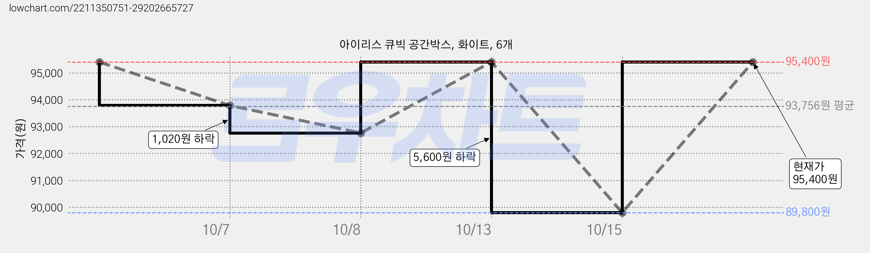 아이리스 큐빅 공간박스, 화이트, 6개 가격 변동 차트, 현재가 89,800원, 역대최저가
