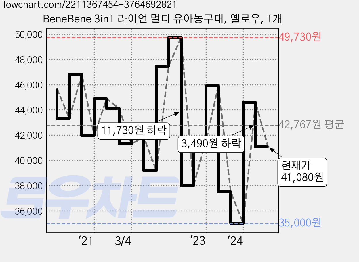 BeneBene 3in1 라이언 멀티 유아농구대, 옐로우, 1개 가격 변동 차트, 현재가 41,080원, 관측 최저가 35,000원