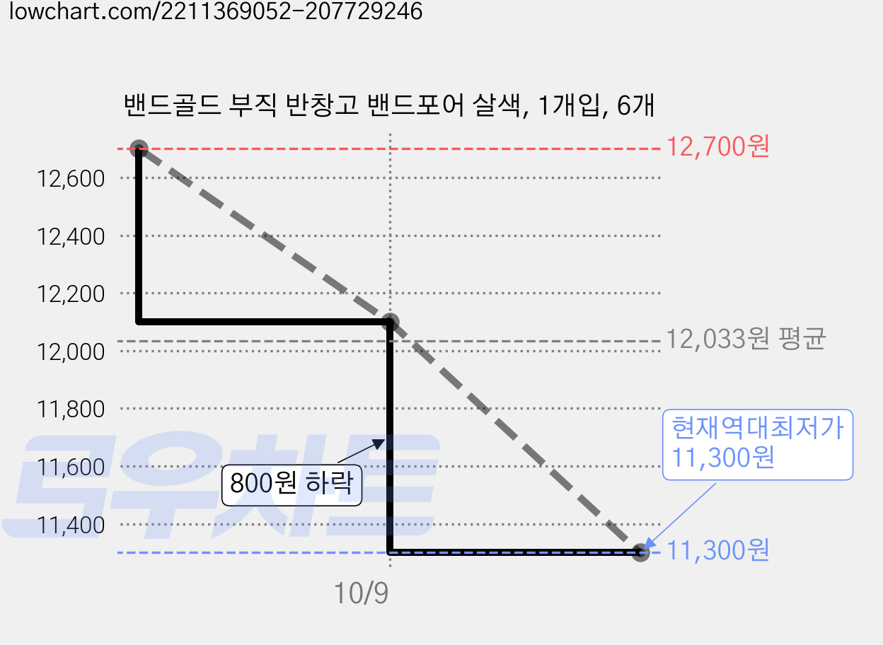 밴드골드 부직 반창고 밴드포어 살색, 1개입, 6개 가격 변동 차트, 현재가 11,300원, 역대최저가