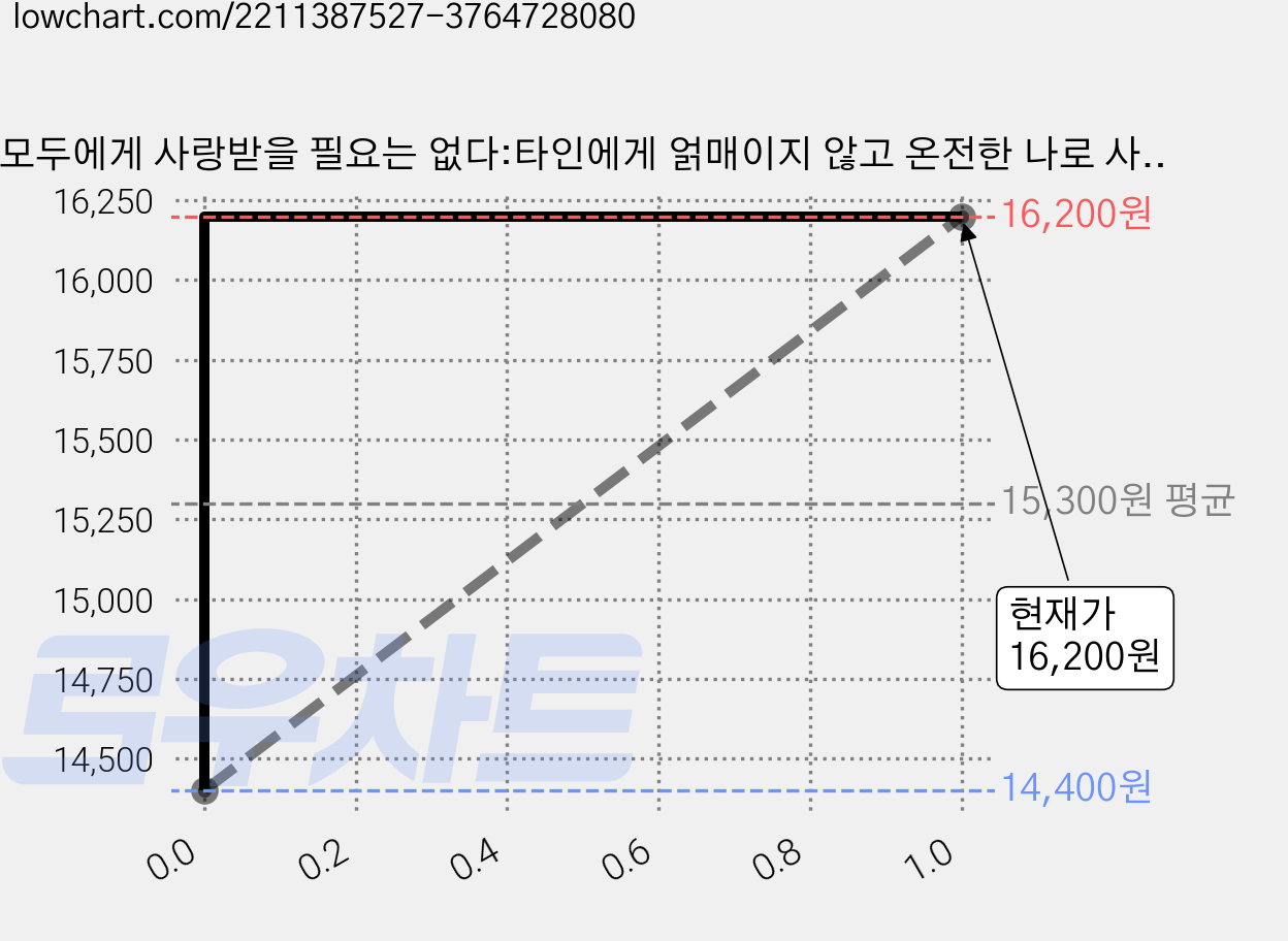 모두에게 사랑받을 필요는 없다:타인에게 얽매이지 않고 온전한 나로 사는 법, 스몰빅라이프, 웨인 다이어 가격 변동 차트, 현재가 16,200원, 역대최저가