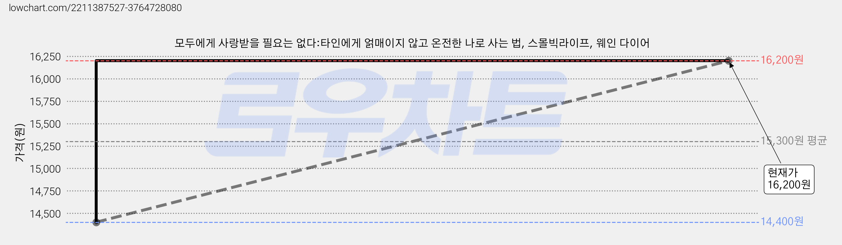 모두에게 사랑받을 필요는 없다:타인에게 얽매이지 않고 온전한 나로 사는 법, 스몰빅라이프, 웨인 다이어 가격 변동 차트, 현재가 16,200원, 역대최저가