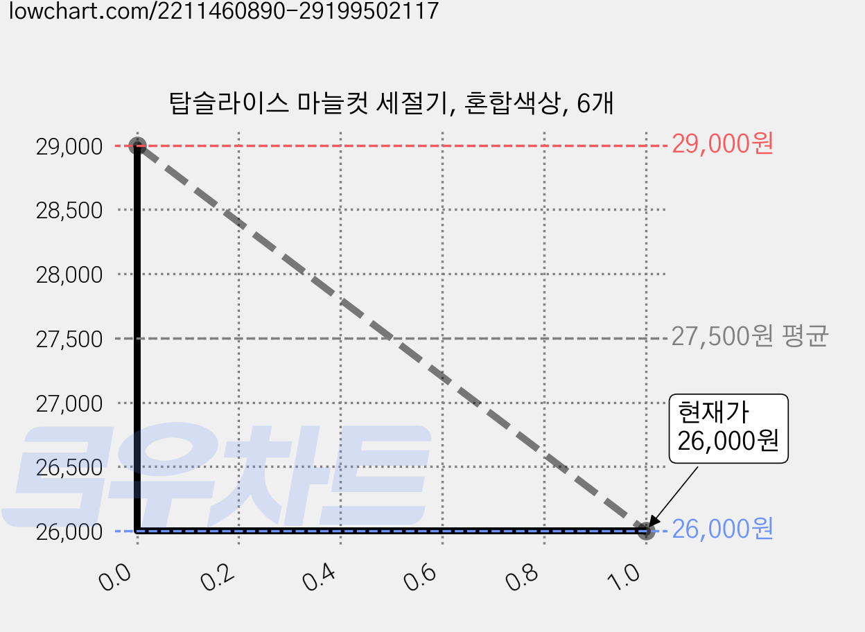 탑슬라이스 마늘컷 세절기, 혼합색상, 6개 가격 변동 차트, 현재가 26,000원, 관측 최저가 24,000원