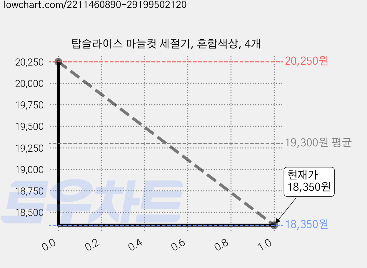 탑슬라이스 마늘컷 세절기, 혼합색상, 4개 가격 변동 차트, 현재가 18,350원, 관측 최저가 16,250원