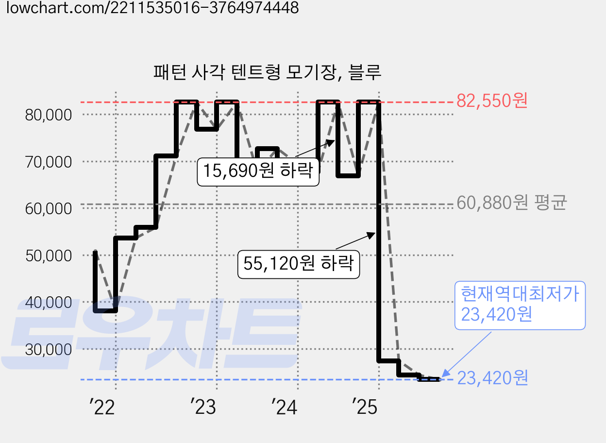 패턴 사각 텐트형 모기장, 블루 가격 변동 차트, 현재가 23,420원, 역대최저가