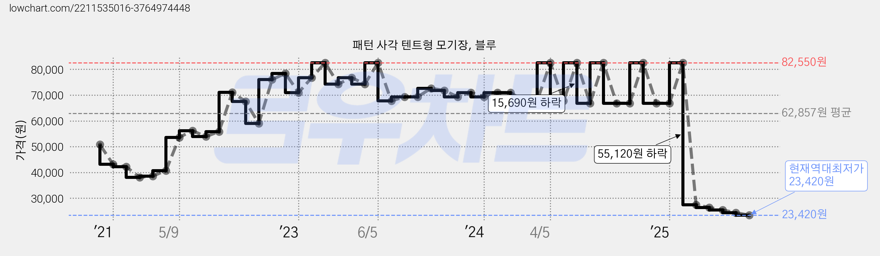 패턴 사각 텐트형 모기장, 블루 가격 변동 차트, 현재가 23,420원, 역대최저가