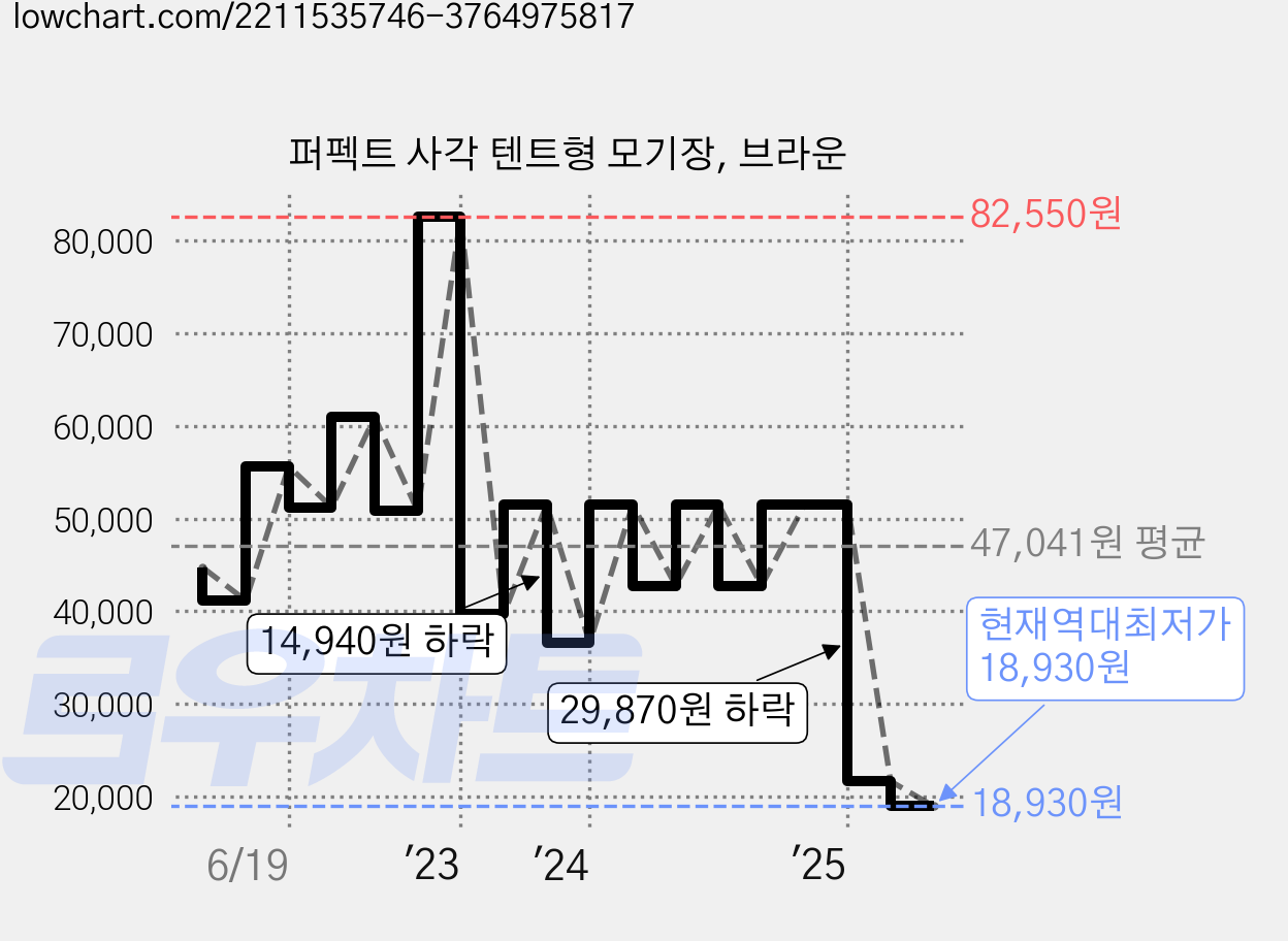 퍼펙트 사각 텐트형 모기장, 브라운 가격 변동 차트, 현재가 18,930원, 역대최저가