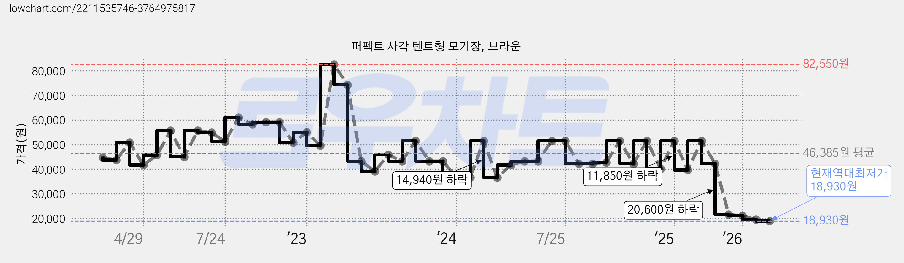 퍼펙트 사각 텐트형 모기장, 브라운 가격 변동 차트, 현재가 18,930원, 역대최저가