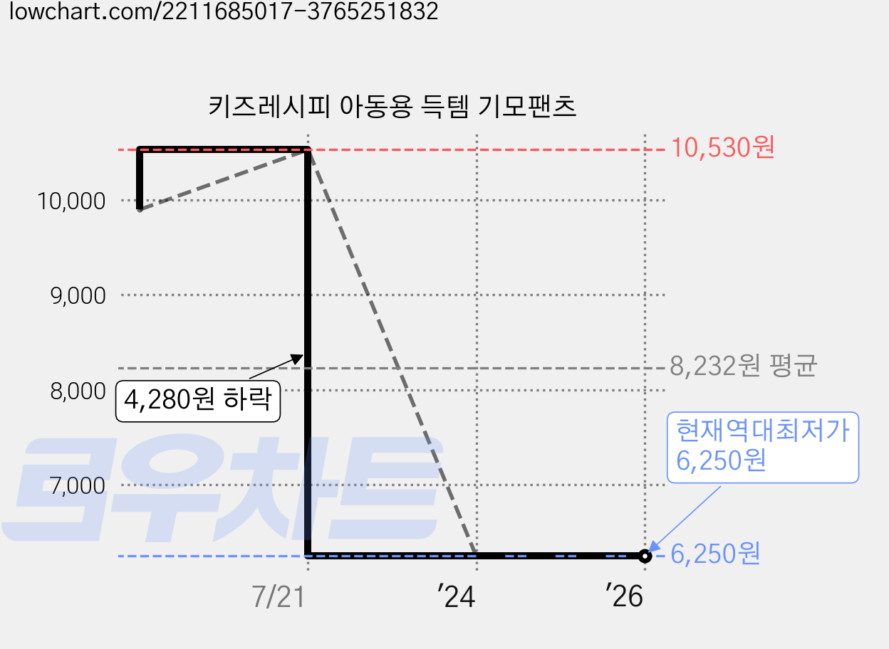 키즈레시피 아동용 득템 기모팬츠 가격 변동 차트, 현재가 6,250원, 역대최저가