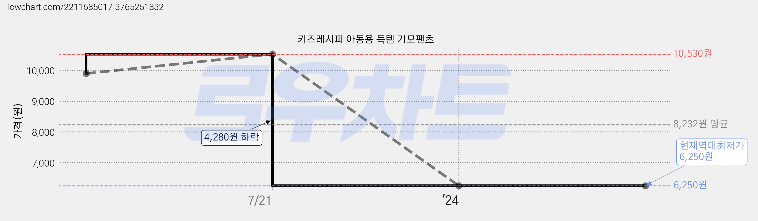 키즈레시피 아동용 득템 기모팬츠 가격 변동 차트, 현재가 6,250원, 역대최저가