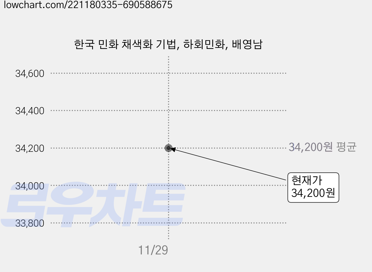 한국 민화 채색화 기법, 하회민화, 배영남 가격 변동 차트, 현재가 34,200원