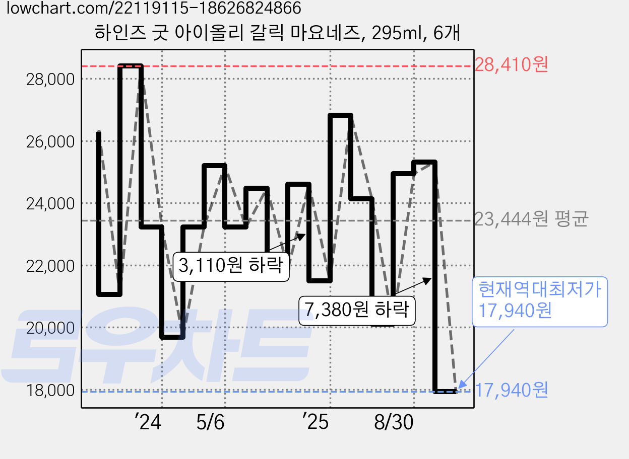 하인즈 굿 아이올리 갈릭 마요네즈, 295ml, 6개 가격 변동 차트, 현재가 17,940원, 역대최저가