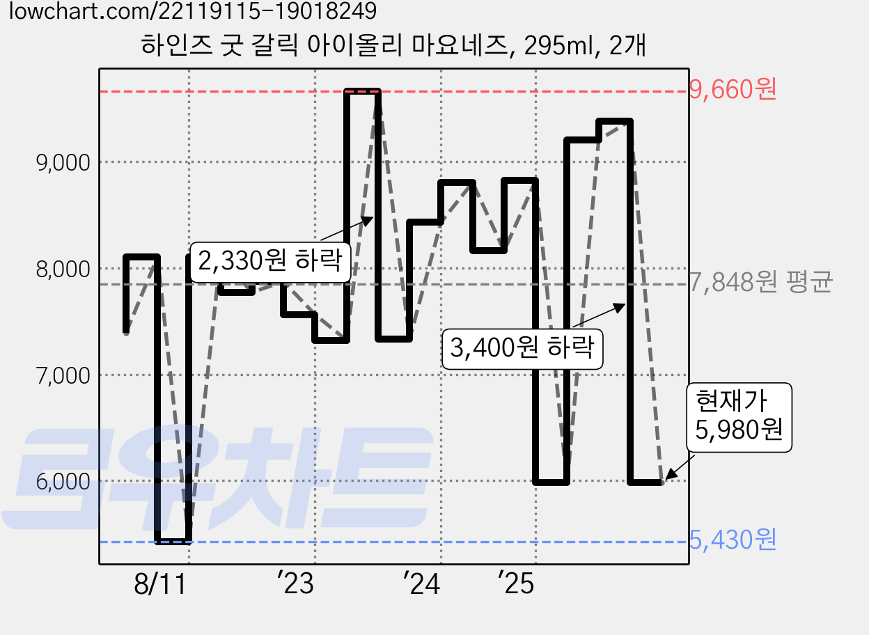 하인즈 굿 갈릭 아이올리 마요네즈, 295ml, 2개 가격 변동 차트, 현재가 5,980원, 관측 최저가 5,430원