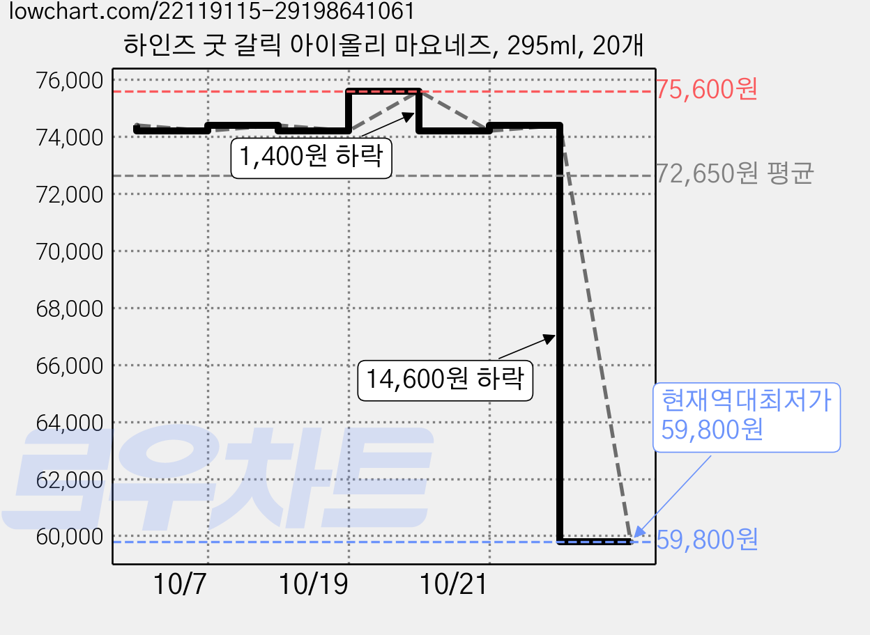 하인즈 굿 갈릭 아이올리 마요네즈, 295ml, 20개 가격 변동 차트, 현재가 59,800원, 역대최저가