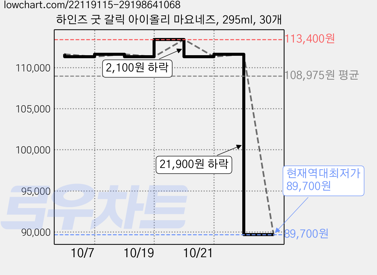 하인즈 굿 갈릭 아이올리 마요네즈, 295ml, 30개 가격 변동 차트, 현재가 89,700원, 역대최저가