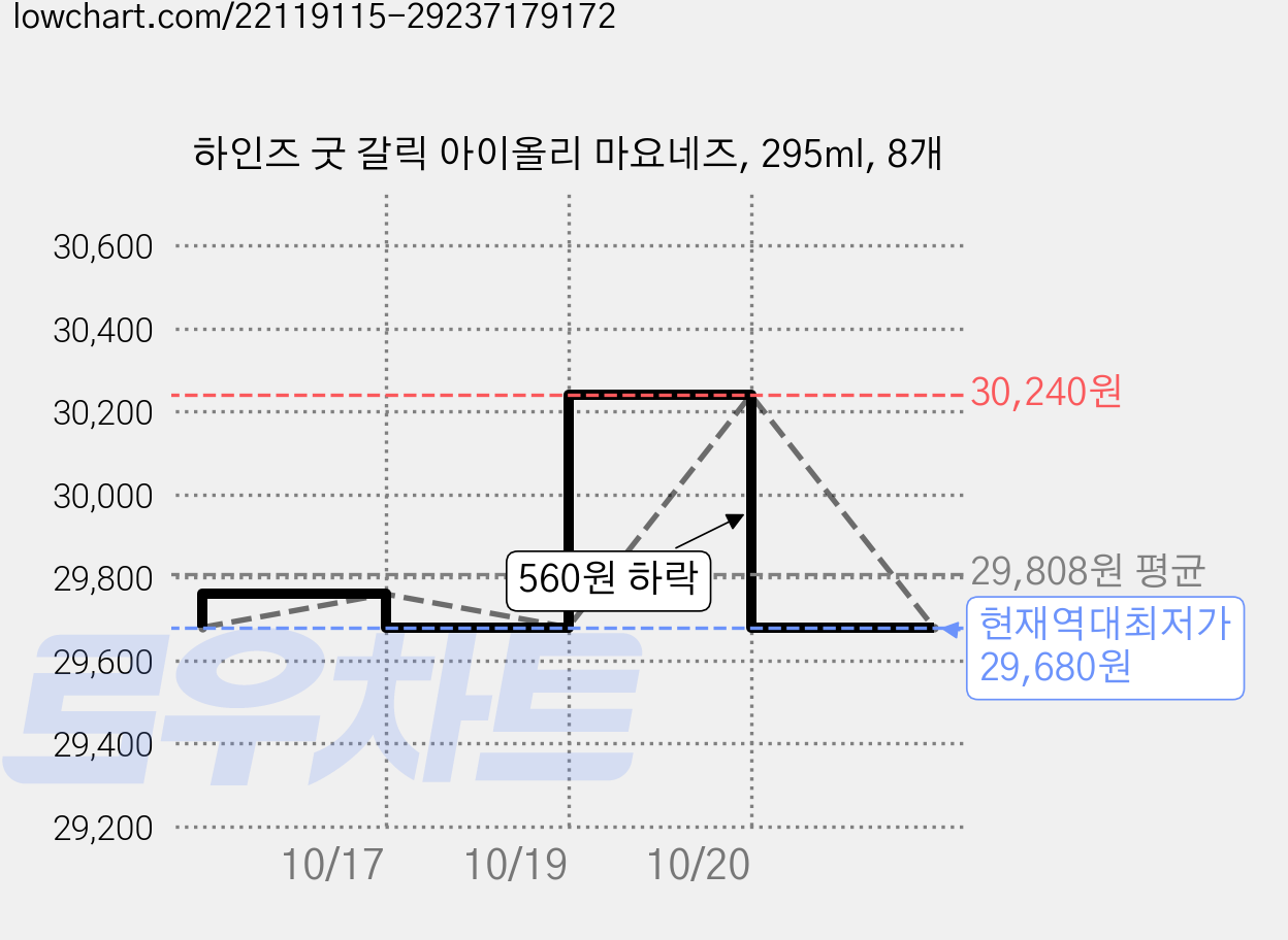 하인즈 굿 갈릭 아이올리 마요네즈, 295ml, 8개 가격 변동 차트, 현재가 29,680원, 역대최저가