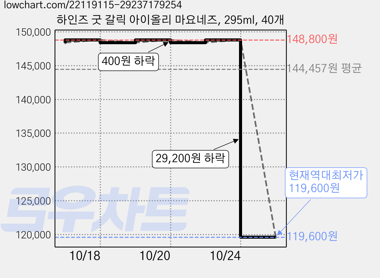 하인즈 굿 갈릭 아이올리 마요네즈, 295ml, 40개 가격 변동 차트, 현재가 119,600원, 역대최저가