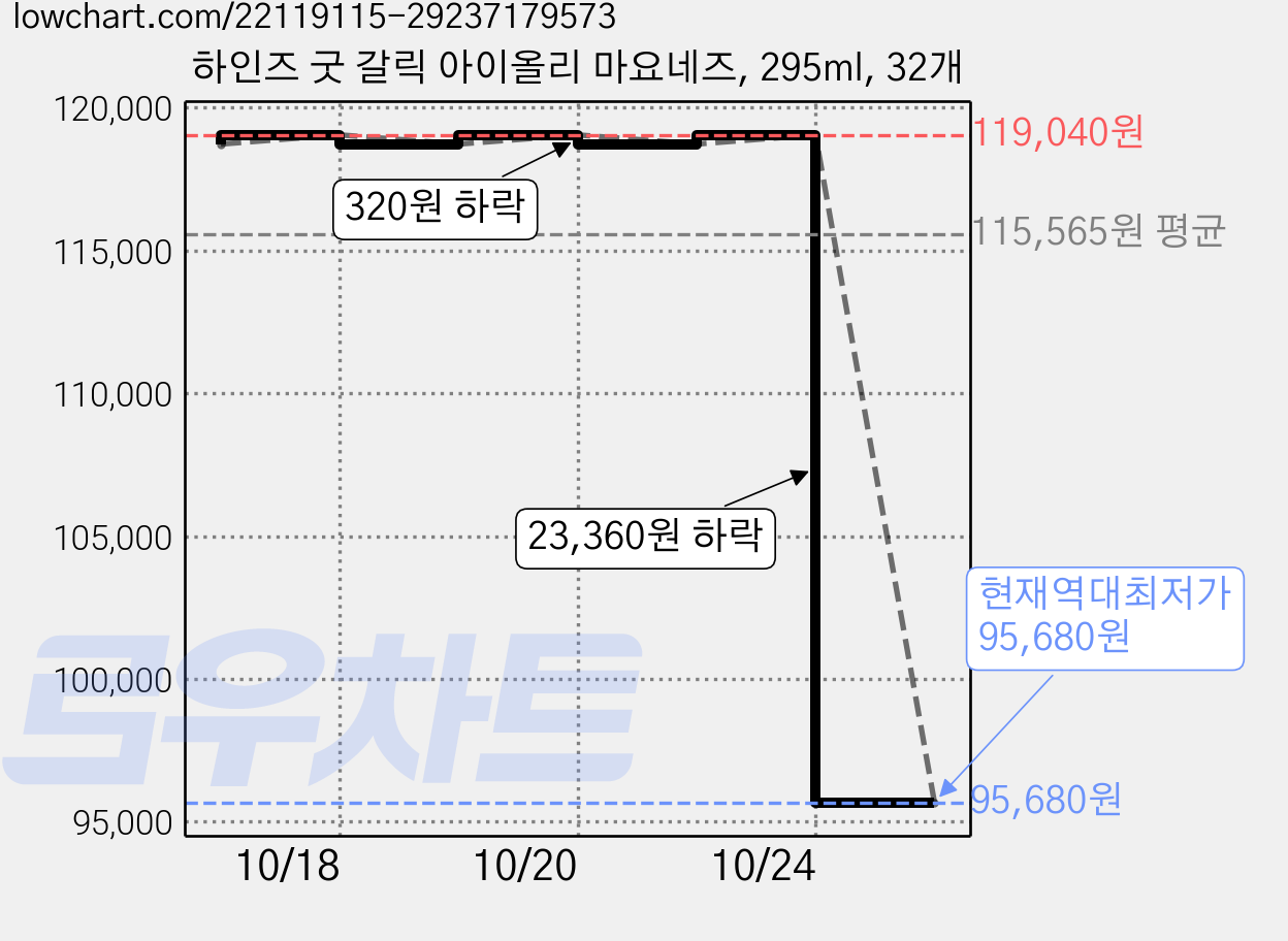 하인즈 굿 갈릭 아이올리 마요네즈, 295ml, 32개 가격 변동 차트, 현재가 95,680원, 역대최저가