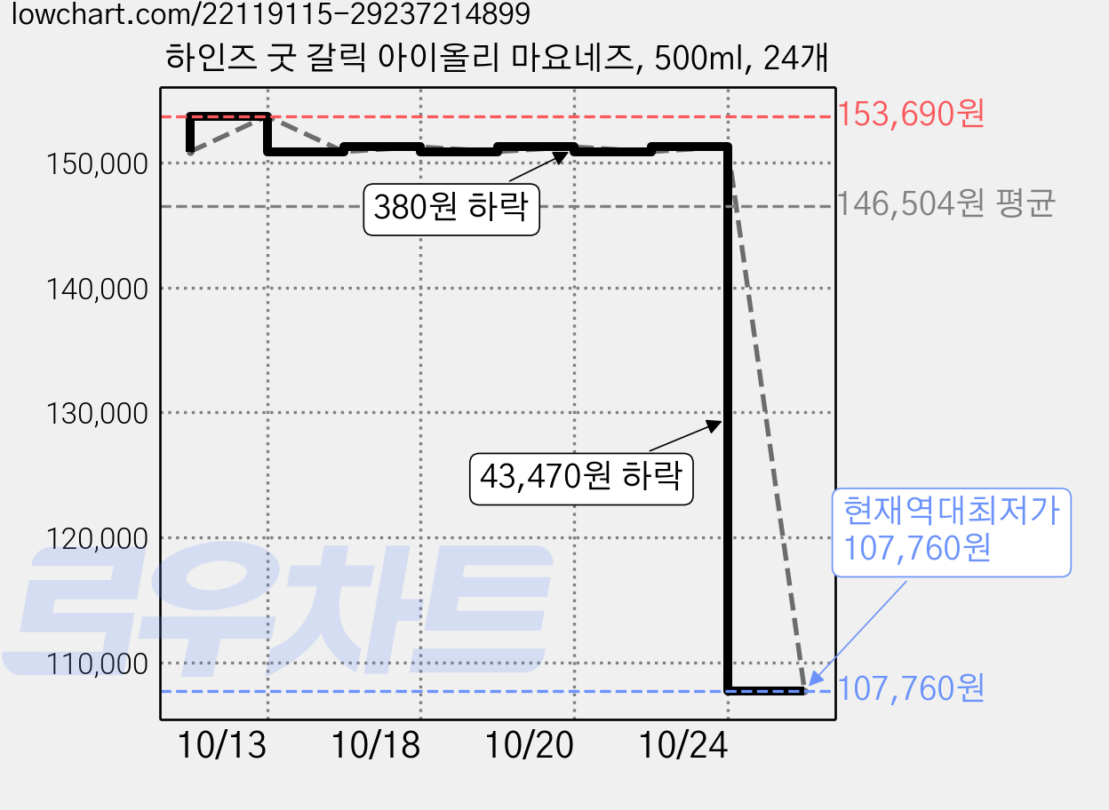 하인즈 굿 갈릭 아이올리 마요네즈, 500ml, 24개 가격 변동 차트, 현재가 107,760원, 역대최저가