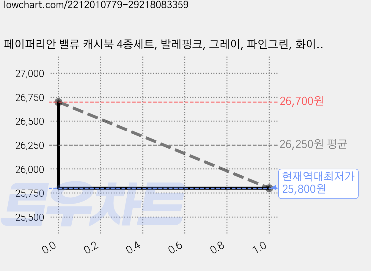 페이퍼리안 밸류 캐시북 4종세트, 발레핑크, 그레이, 파인그린, 화이트, 2세트 가격 변동 차트, 현재가 25,800원, 역대최저가