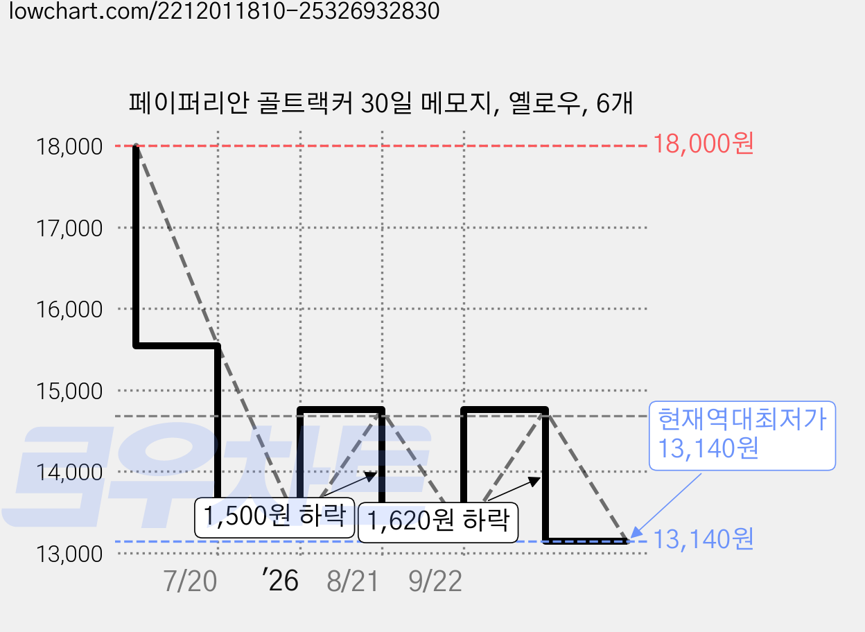 페이퍼리안 골트랙커 30일 메모지, 옐로우, 6개 가격 변동 차트, 현재가 13,140원, 역대최저가