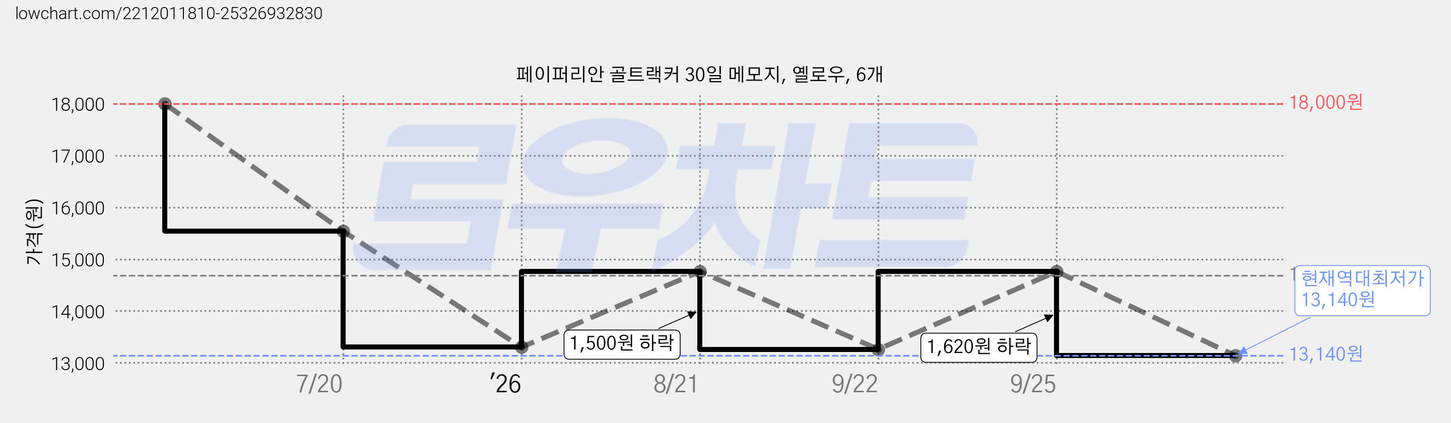 페이퍼리안 골트랙커 30일 메모지, 옐로우, 6개 가격 변동 차트, 현재가 13,140원, 역대최저가