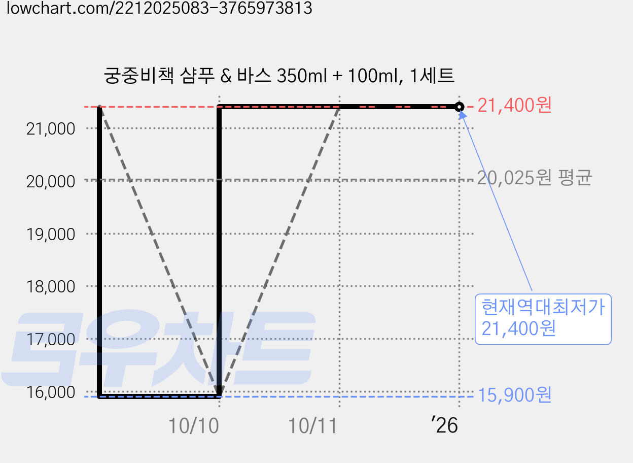 궁중비책 샴푸 & 바스 350ml + 100ml, 1세트 가격 변동 차트, 현재가 21,400원, 역대최저가