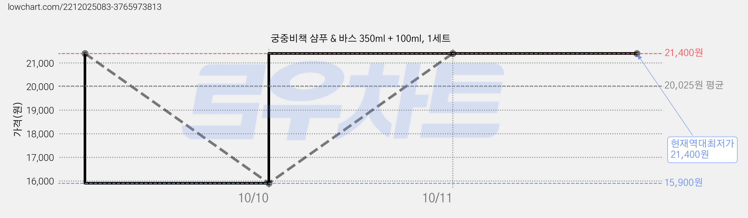 궁중비책 샴푸 & 바스 350ml + 100ml, 1세트 가격 변동 차트, 현재가 21,400원, 역대최저가