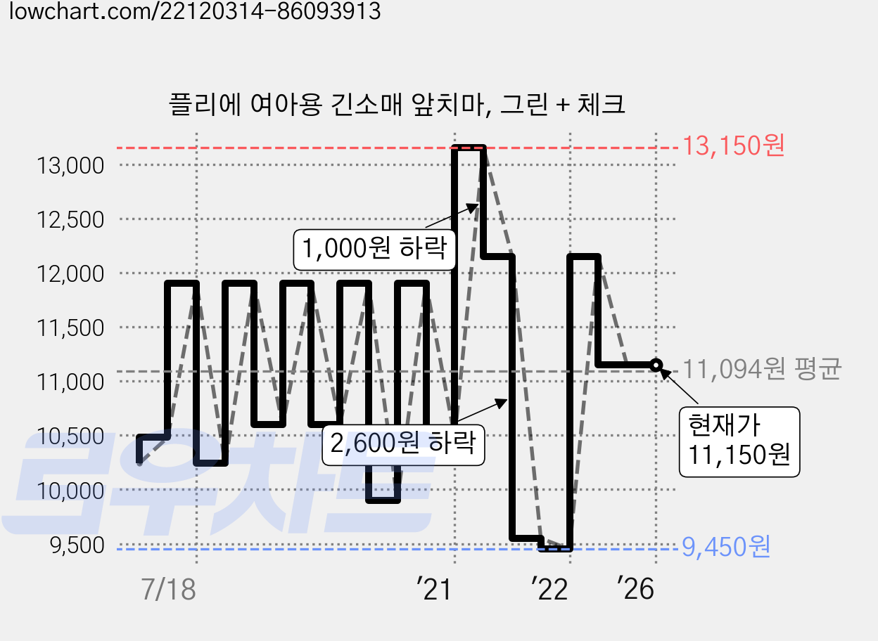 플리에 여아용 긴소매 앞치마, 그린 + 체크 가격 변동 차트, 현재가 11,150원, 역대최저가