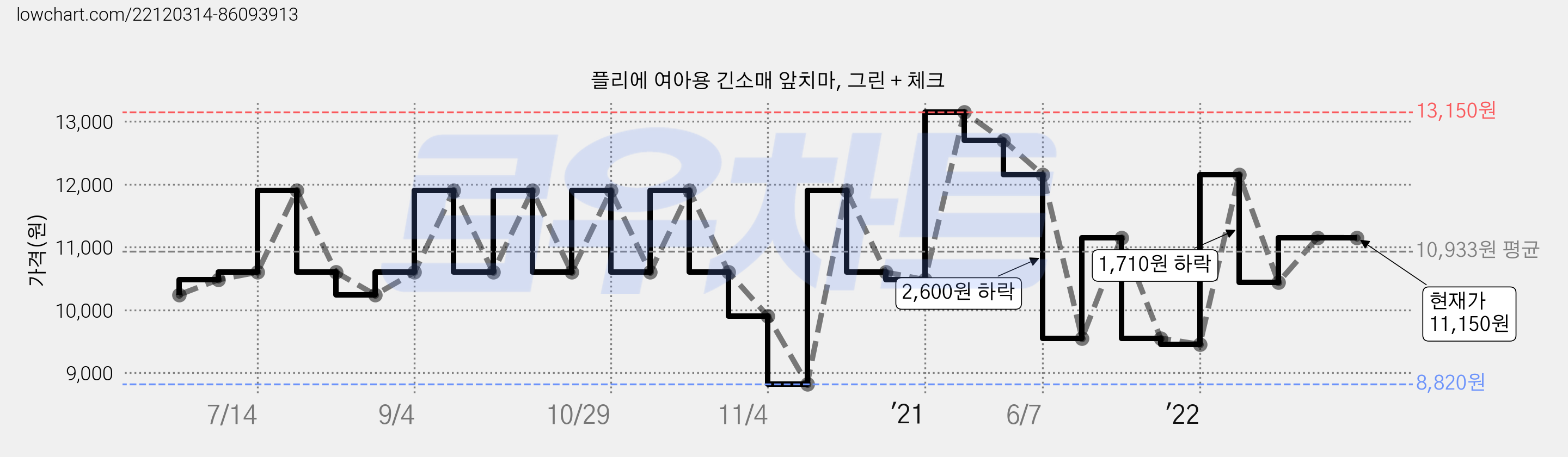 플리에 여아용 긴소매 앞치마, 그린 + 체크 가격 변동 차트, 현재가 11,150원, 역대최저가