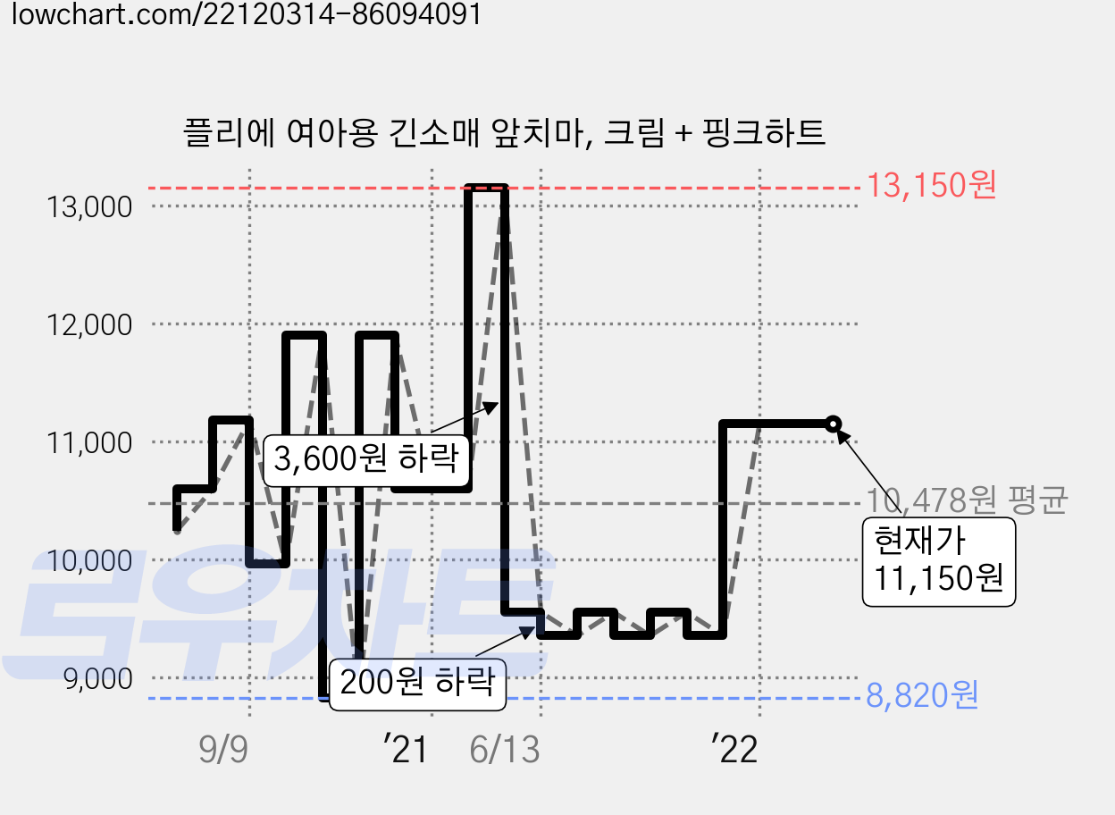 플리에 여아용 긴소매 앞치마, 크림 + 핑크하트 가격 변동 차트, 현재가 11,150원, 역대최저가