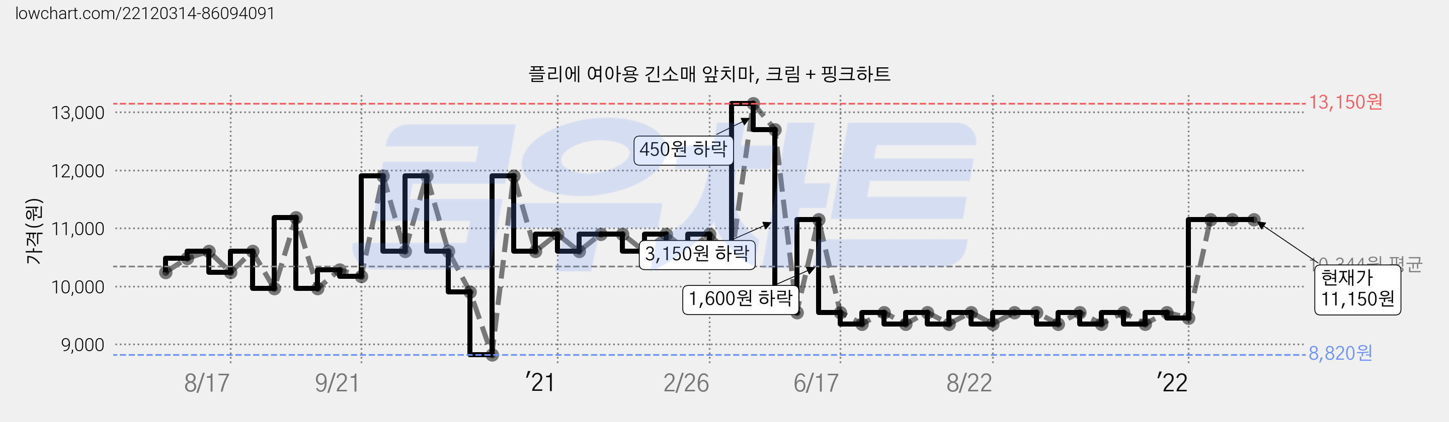 플리에 여아용 긴소매 앞치마, 크림 + 핑크하트 가격 변동 차트, 현재가 11,150원, 역대최저가