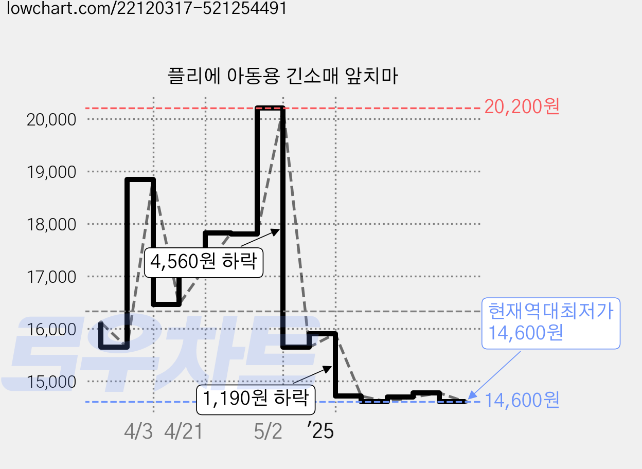 플리에 아동용 긴소매 앞치마 가격 변동 차트, 현재가 14,600원, 역대최저가