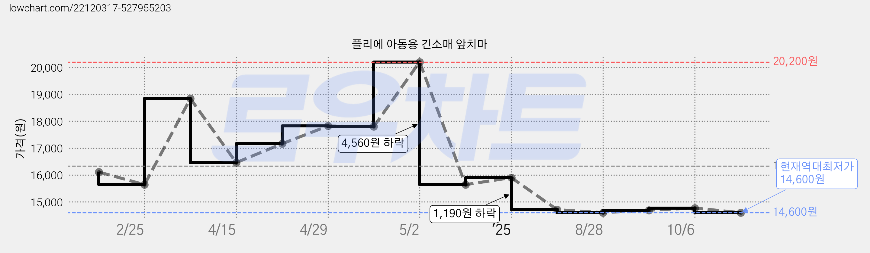 플리에 아동용 긴소매 앞치마 가격 변동 차트, 현재가 14,600원, 역대최저가
