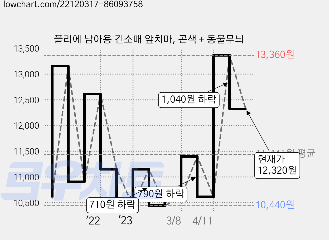 플리에 남아용 긴소매 앞치마, 곤색 + 동물무늬 가격 변동 차트, 현재가 12,320원, 관측 최저가 10,440원