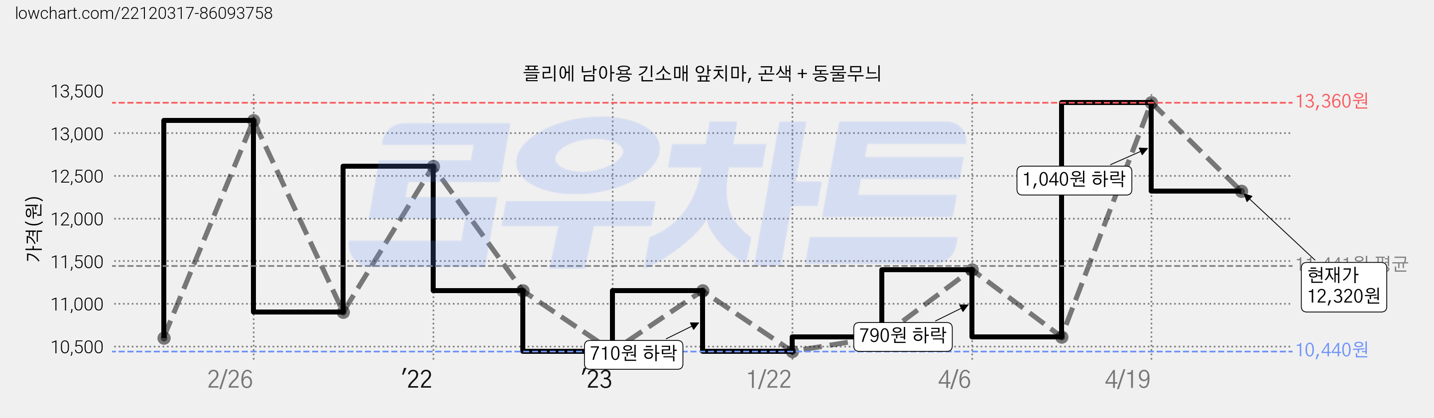 플리에 남아용 긴소매 앞치마, 곤색 + 동물무늬 가격 변동 차트, 현재가 12,320원, 관측 최저가 10,440원
