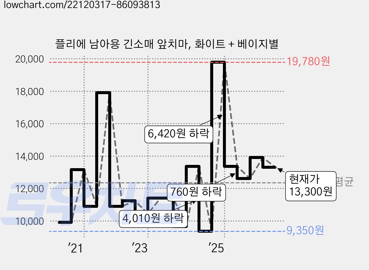 플리에 남아용 긴소매 앞치마, 화이트 + 베이지별 가격 변동 차트, 현재가 13,300원, 관측 최저가 9,350원