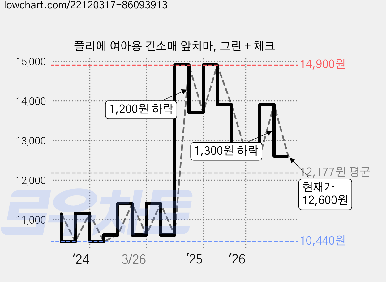 플리에 여아용 긴소매 앞치마, 그린 + 체크 가격 변동 차트, 현재가 12,600원, 관측 최저가 10,440원
