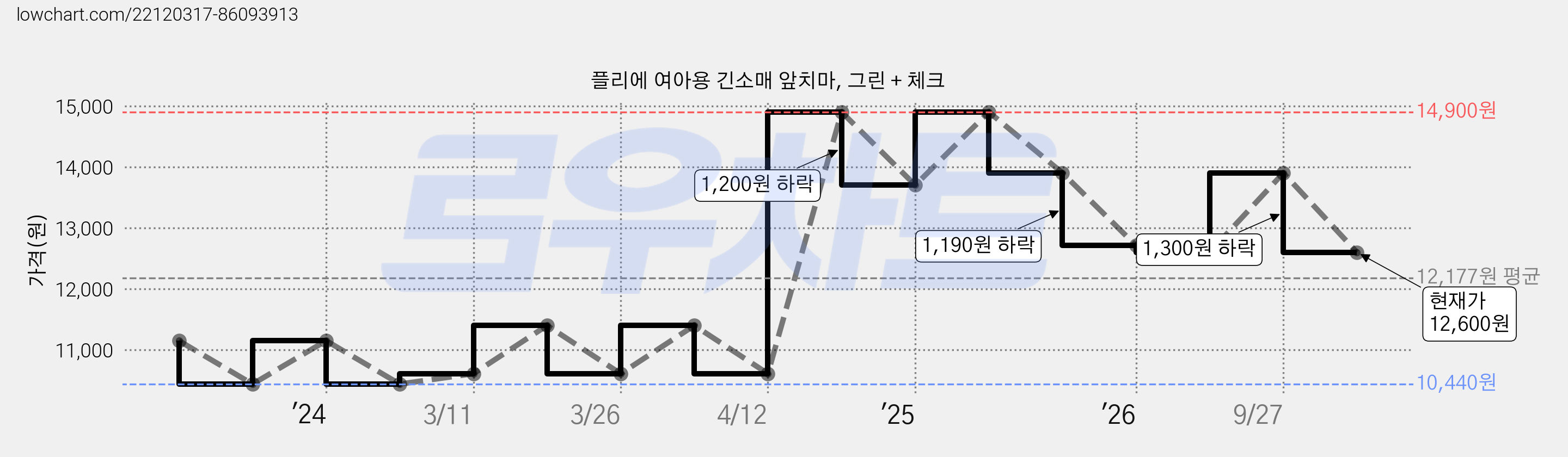 플리에 여아용 긴소매 앞치마, 그린 + 체크 가격 변동 차트, 현재가 12,600원, 관측 최저가 10,440원