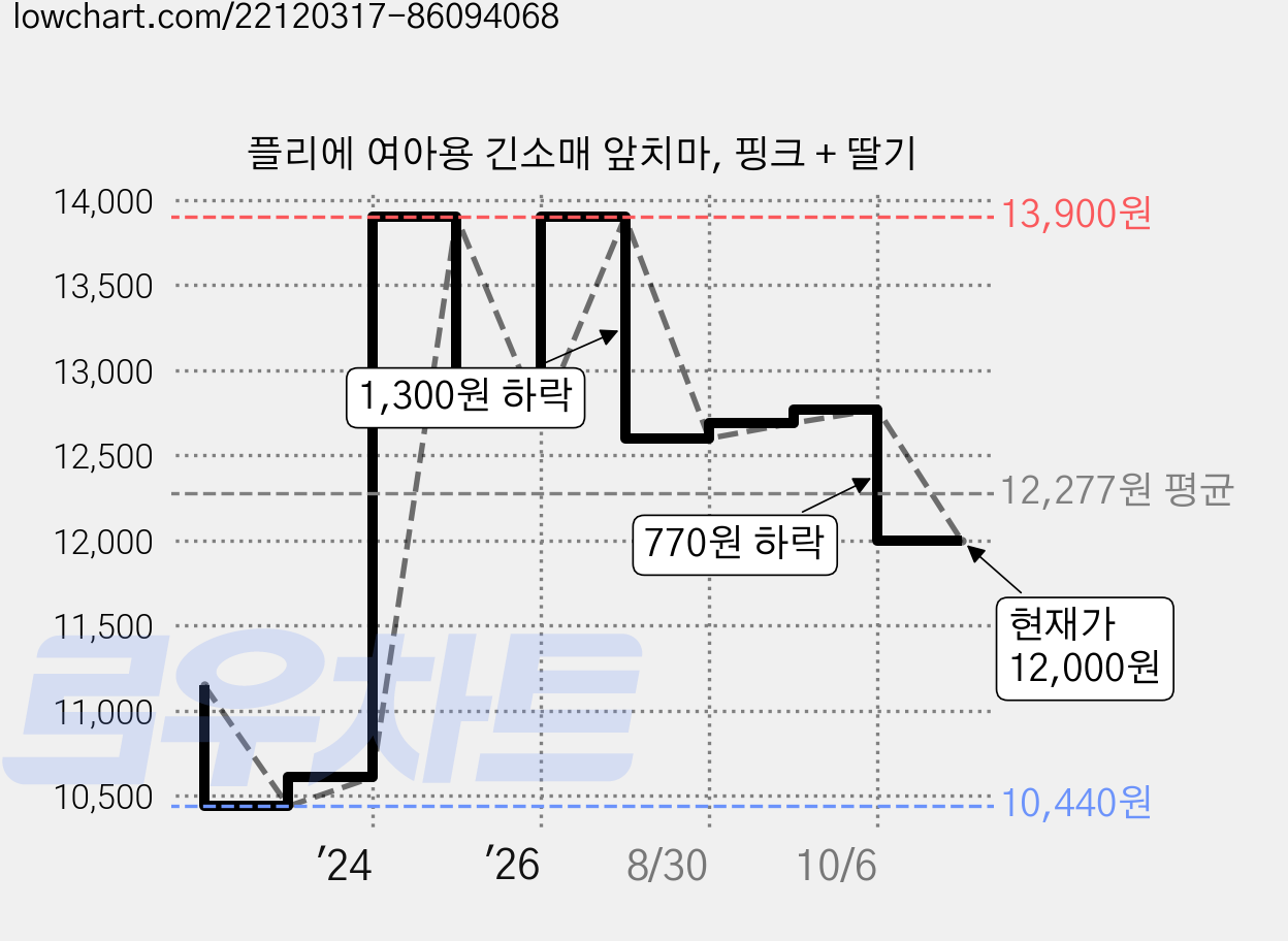 플리에 여아용 긴소매 앞치마, 핑크 + 딸기 가격 변동 차트, 현재가 12,770원, 관측 최저가 10,440원