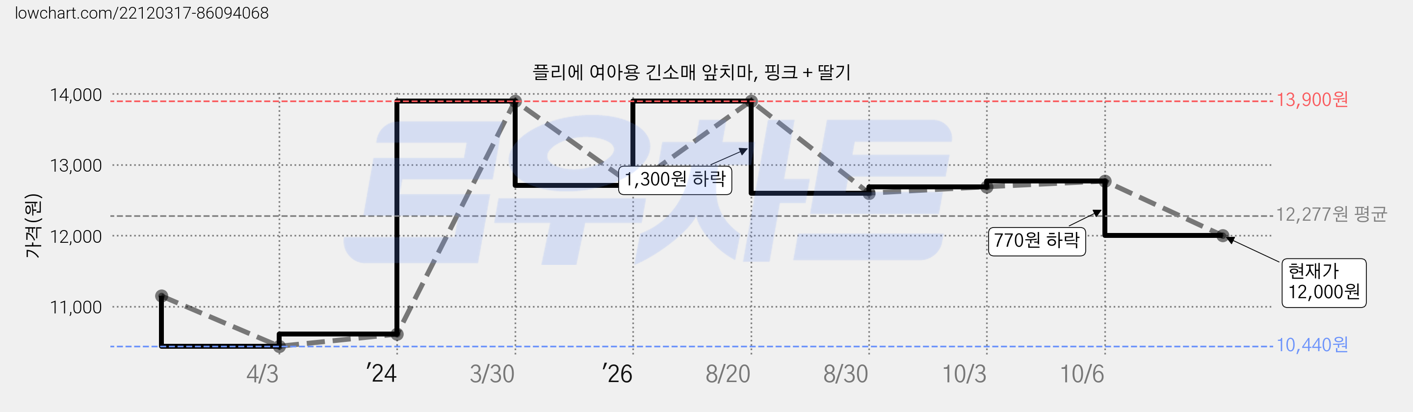 플리에 여아용 긴소매 앞치마, 핑크 + 딸기 가격 변동 차트, 현재가 12,770원, 관측 최저가 10,440원