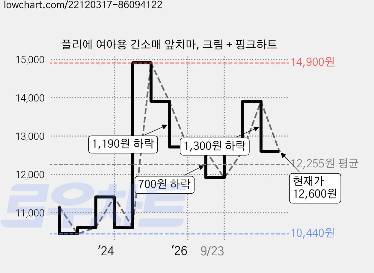 플리에 여아용 긴소매 앞치마, 크림 + 핑크하트 가격 변동 차트, 현재가 12,600원, 관측 최저가 10,440원