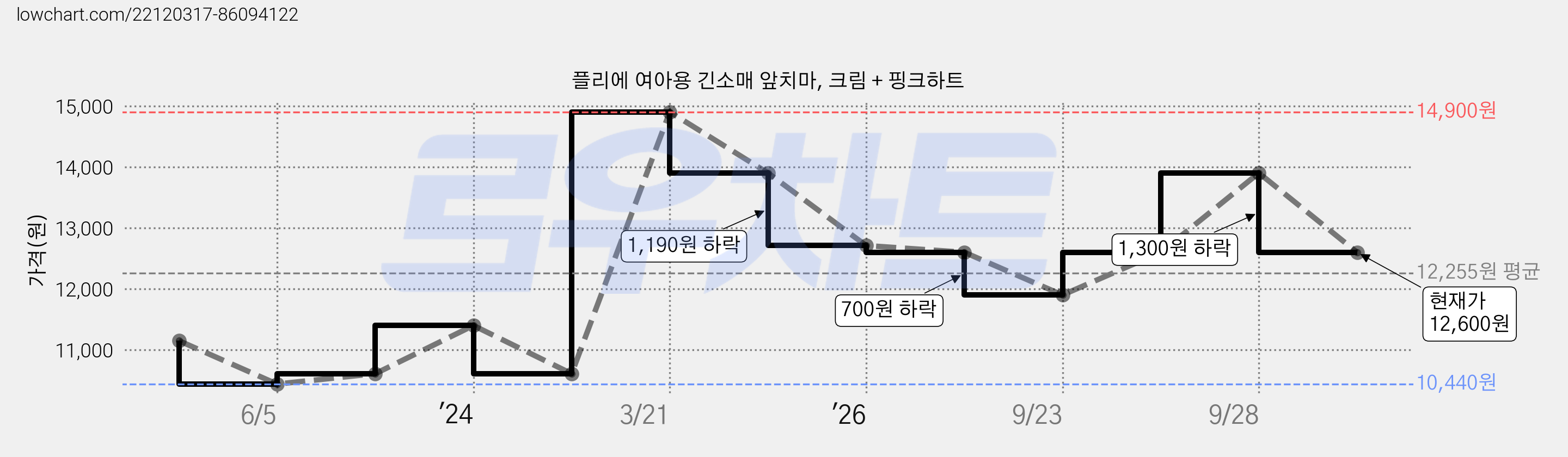 플리에 여아용 긴소매 앞치마, 크림 + 핑크하트 가격 변동 차트, 현재가 12,600원, 관측 최저가 10,440원