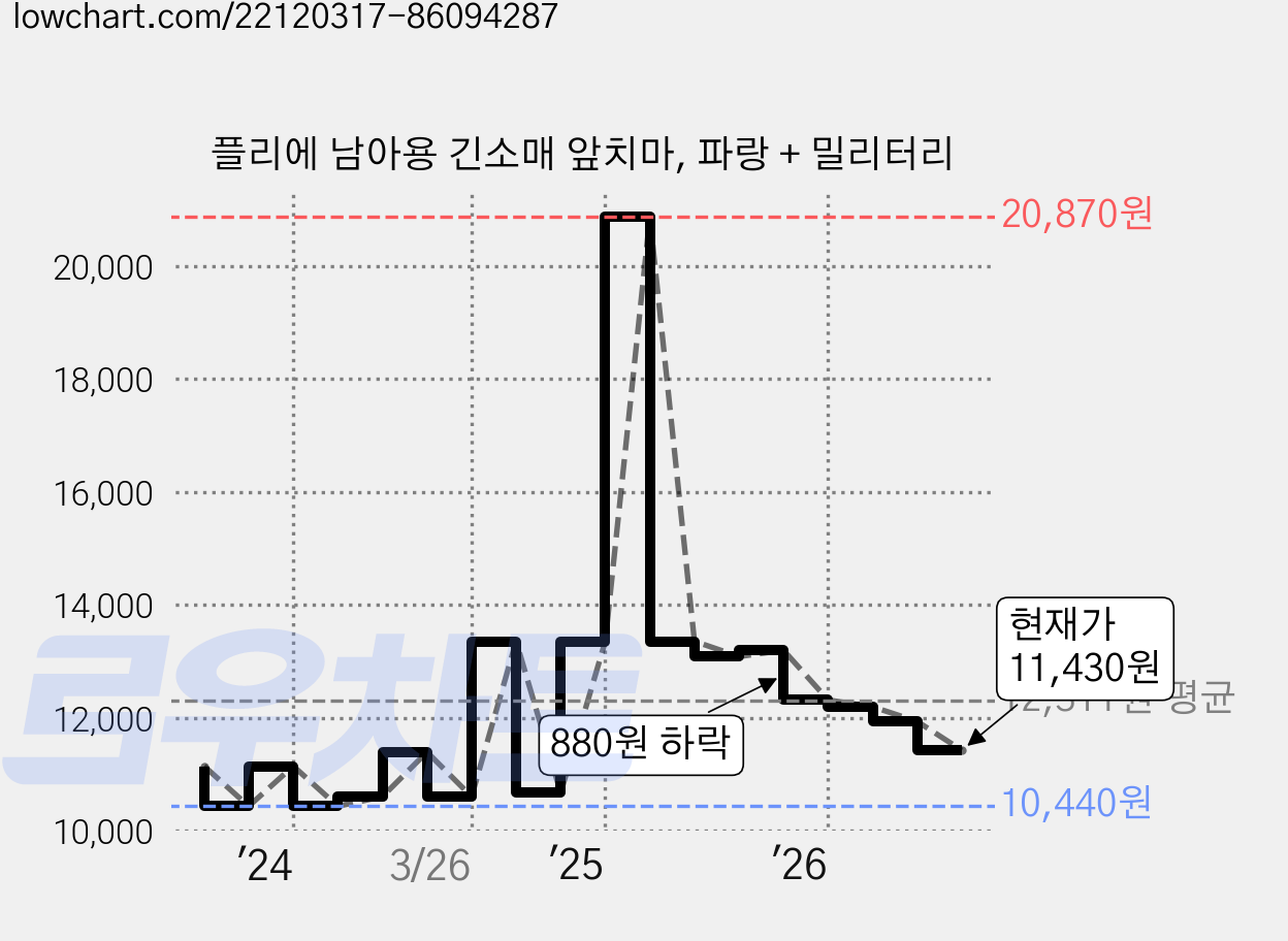 플리에 남아용 긴소매 앞치마, 파랑 + 밀리터리 가격 변동 차트, 현재가 11,430원, 관측 최저가 10,440원