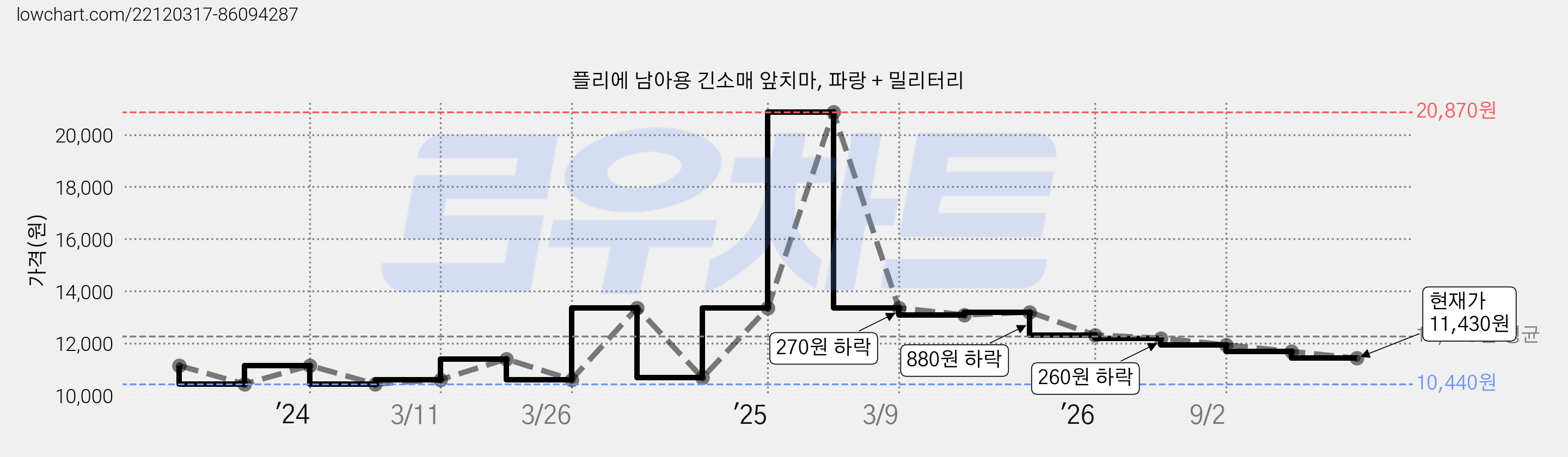 플리에 남아용 긴소매 앞치마, 파랑 + 밀리터리 가격 변동 차트, 현재가 11,430원, 관측 최저가 10,440원