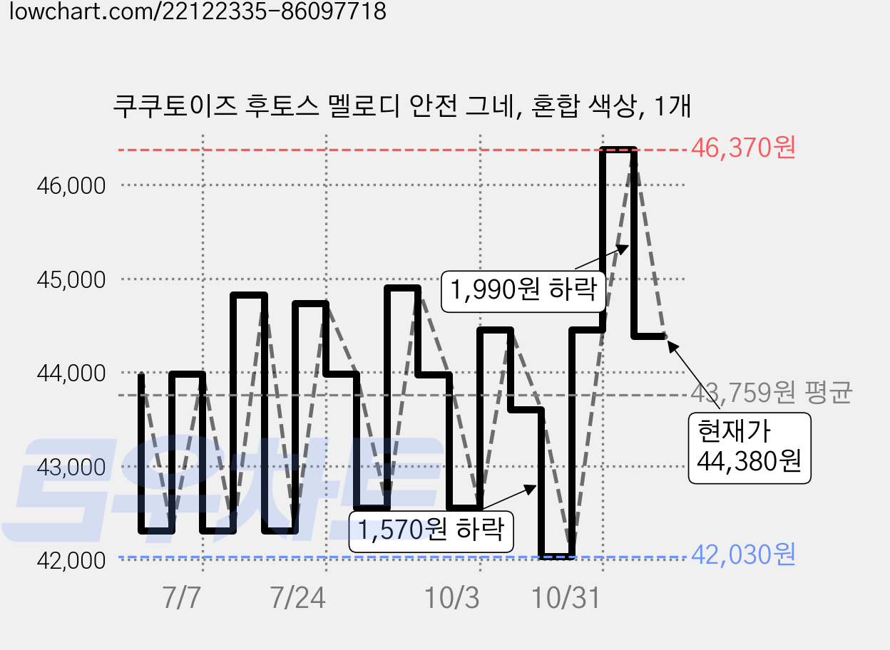 쿠쿠토이즈 후토스 멜로디 안전 그네, 혼합 색상, 1개 가격 변동 차트, 현재가 44,380원, 관측 최저가 42,030원