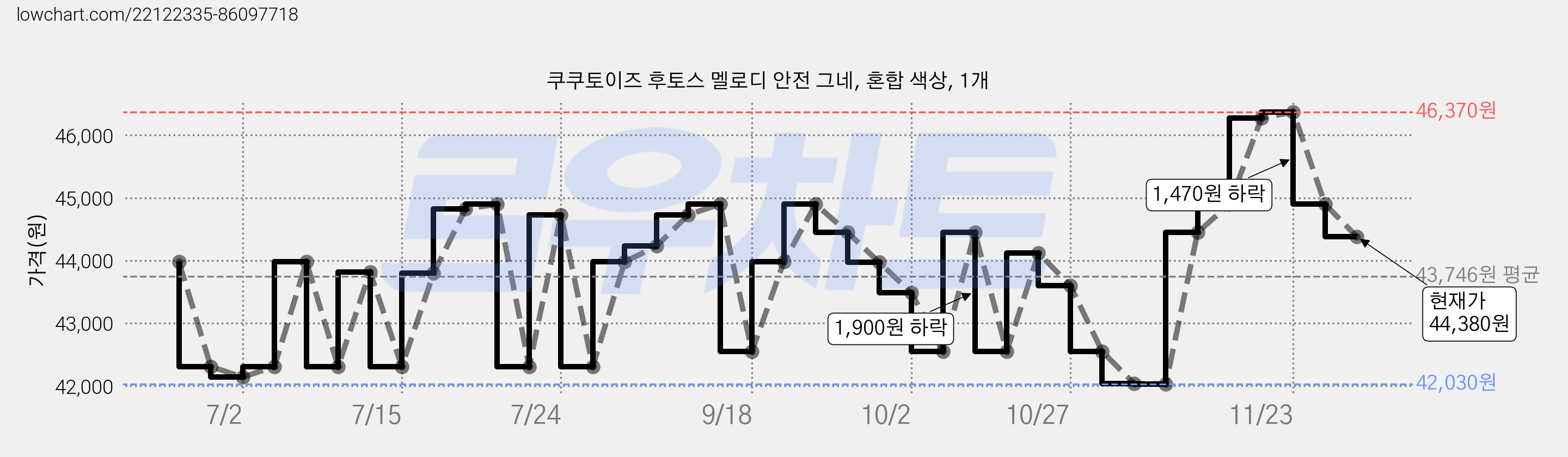 쿠쿠토이즈 후토스 멜로디 안전 그네, 혼합 색상, 1개 가격 변동 차트, 현재가 44,380원, 관측 최저가 42,030원